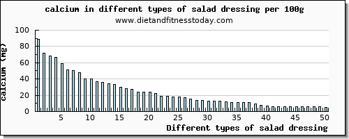 salad dressing calcium per 100g